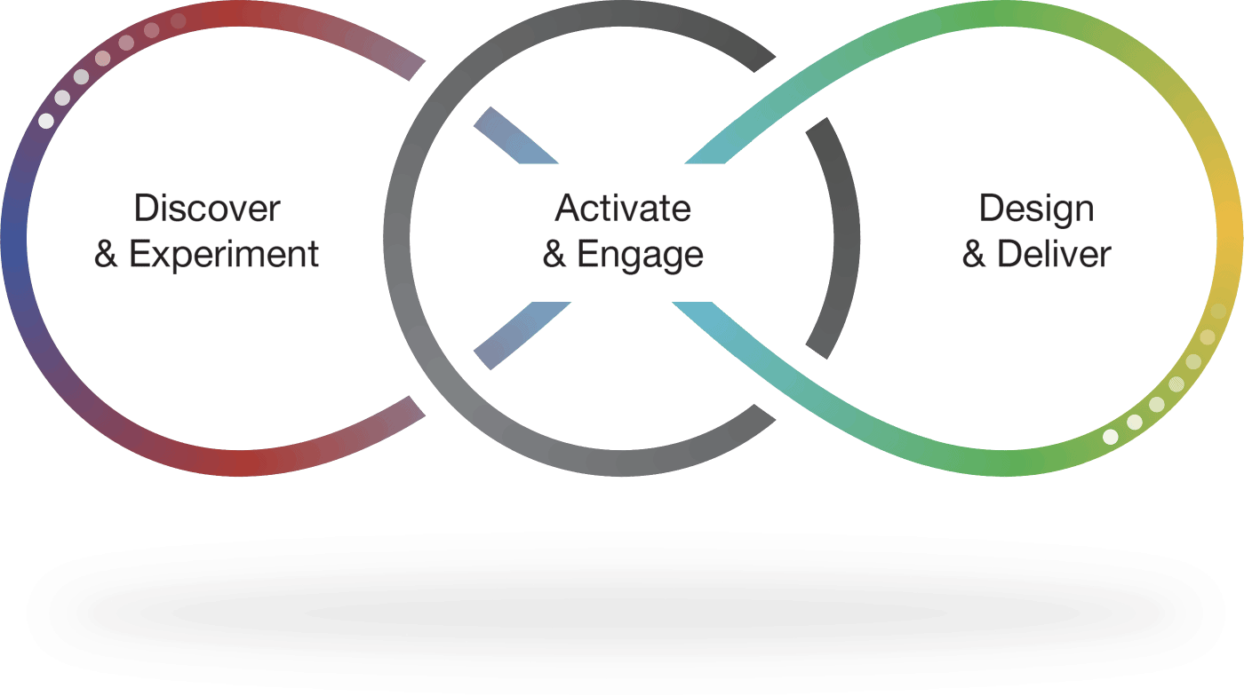 Discover & Experiment, Activate & Engage, Design & Deliver
